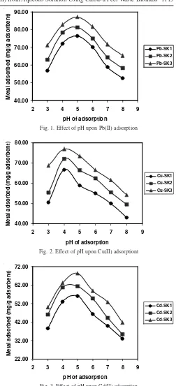 Fig. 1. Effect of pH upon Pb(II) adsorption