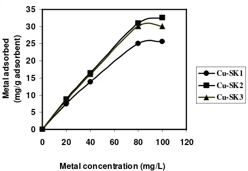Fig. 6.Effect of Cd(II) ion concentration versus amount of ion adsorbed(mg g-1 adsorbent)