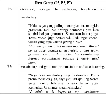 Table 4.7 Participants with Language Improvement 