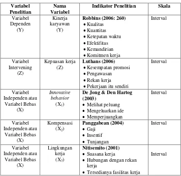 Tabel 3.2 Indikator Variabel Penelitian 