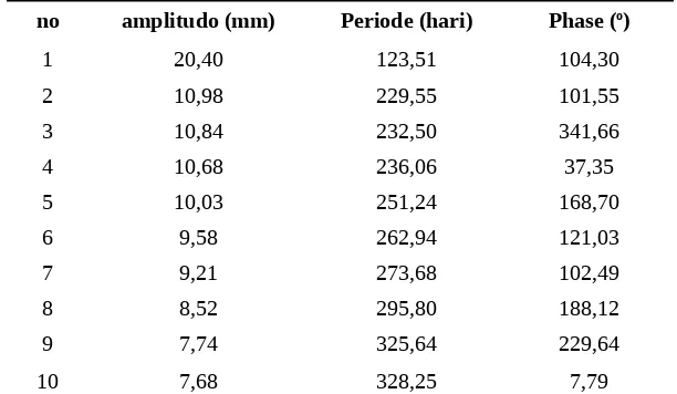 Tabel 1. 10 amplitudo maksimum komponen periodik curah hujan kumulatif mingguan