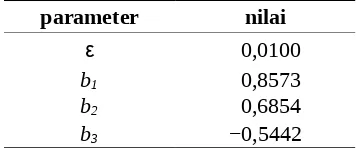 Tabel 2. Parameter model autoregresif orde 3