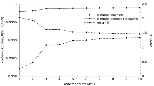 Gambar 9. Variasi mingguan data curah hujan kumulatif mingguan yang terukur dengan model periodik + stokastik yang terhitung dari stasiun Purajaya (0 - 512).