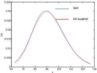 Gambar 1. Plot kurva (kiri ke kanan) dari fungsi densitasdistribusi ߯ଶ(10), ߯ଶ(30), ߯ଶ(50), ߯ଶ(92) dan GLD padakelompok nilai 99