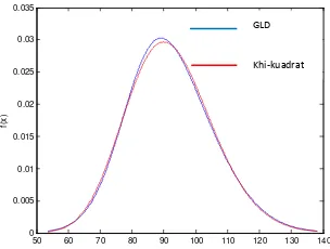 Gambar 3. Plot kurva fungsi densitas distribusi ߯ଶ(92) danGLD pada kelompok nilai 999