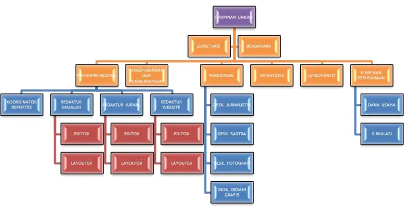 Gambar 2. Struktur Organisasi LPM DinamikA IAIN Salatiga 