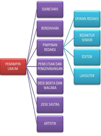 Gambar 3. Struktur Organisasi LPM MISSI UIN Walisongo Semarang 