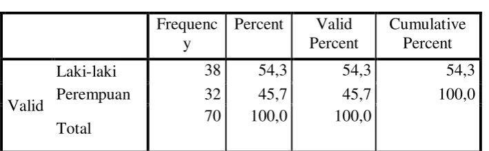 Tabel 4.1 Jenis Kelamin Responden 