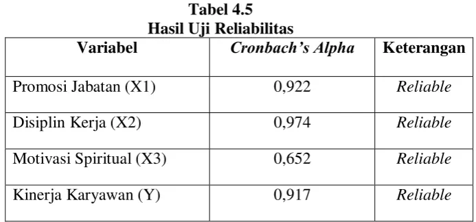 Tabel 4.5 Hasil Uji Reliabilitas 
