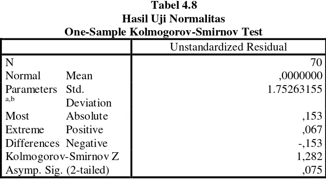 Tabel 4.8 Hasil Uji Normalitas 