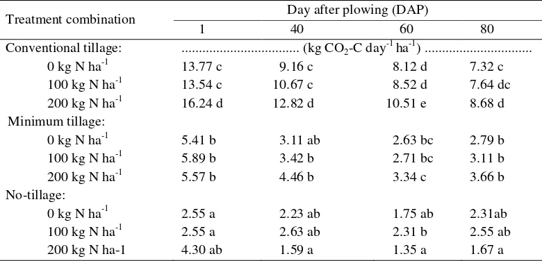 Tabel 4.  Interaction effect of long-term conservation tillage and N fertilization onCO2-C emission in corn crop, 2009.
