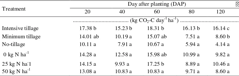 Table 5.  Effect of long-term conservation tillage and  N fertilization on CO2-C emission  insoybean crop, 2010.