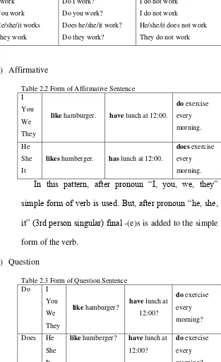 Table 2.2 Form of Affirmative Sentence  