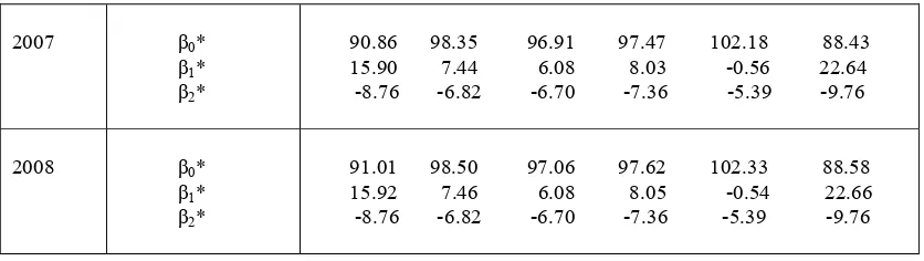 Table 6. shows the result of statistical test for model (2) and the result shows that the model (2) is very significant with p-value <0.0001 and its degree of determination  Rexplained by the model, or  97% EPI can be explained by the level of ages, region