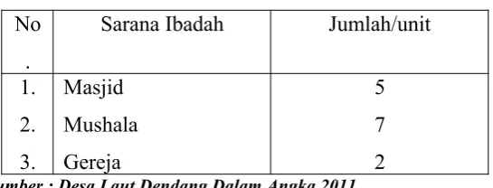 Tabel 2. Sarana Pendidikan