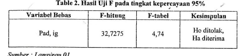 Table 2. Hasil Uji F pada tingkat kepercayaangSY" ,