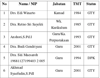 Tabel 4.1 Data Guru MA Al Bidayah 