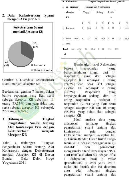 Tabel 3. Hubungan  Tingkat Pengetahuan Suami tentang Alat Kontrasepsi dengan Keikutsertaan menjadi Akseptor KB di Dusun Bunder  Galur Kulon Progo Yogyakarta 2011 