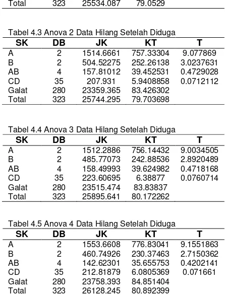 Tabel 4.3 Anova 2 Data Hilang Setelah Diduga