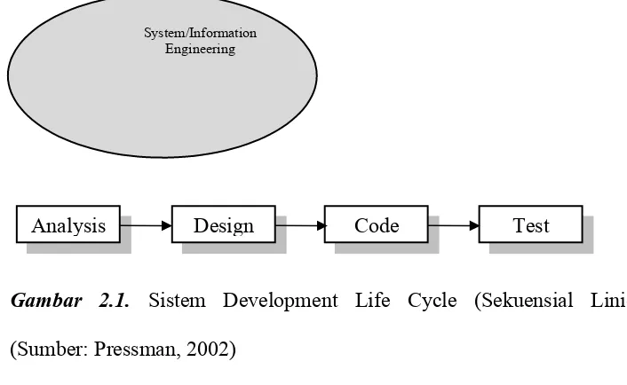 Gambar  2.1. Sistem  Development  Life  Cycle  (Sekuensial  Linier)