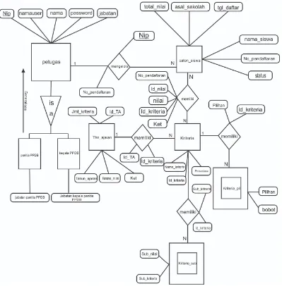 Gambar 3. 5 Entity Relationship Diagram (ERD)  SPK Penyeleksian Siswa Didik Baru di