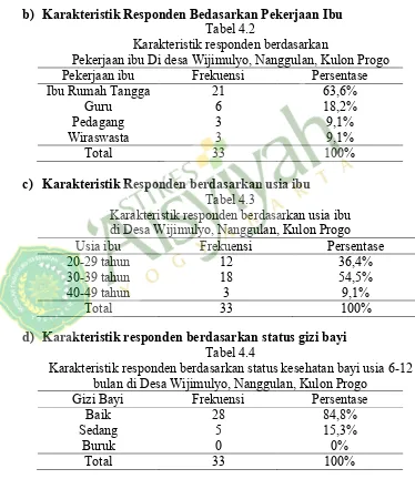 Tabel 4.2Karakteristik responden berdasarkan