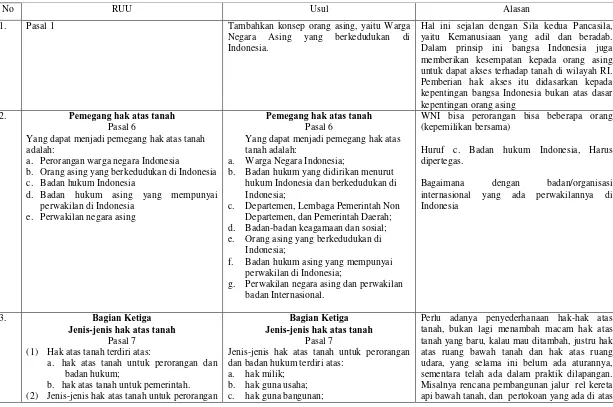 Tabel.  RUU hak-hak atas tanah, usulan perbaikan, dan legal reasoning  