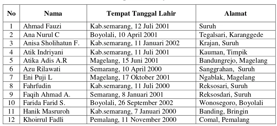 Tabel 3.1. Identitas siswa kelas XI MIA 2 MAN Suruh  Kab. 