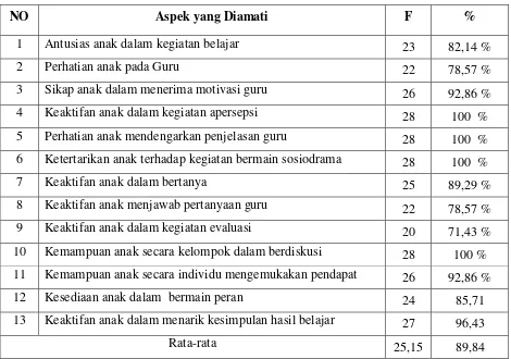 Tabel. 4.4. Keaktifan Siswa pada Siklus II