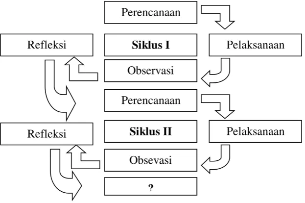 Gambar 1.1 Tahap-tahap Penelitian Kelas (Arikunto, 2006: 74). 