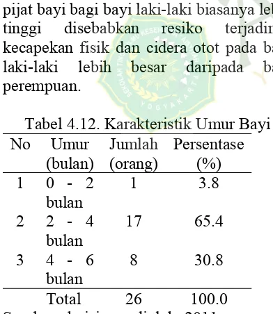 Tabel 4.12. Karakteristik Umur Bayi  