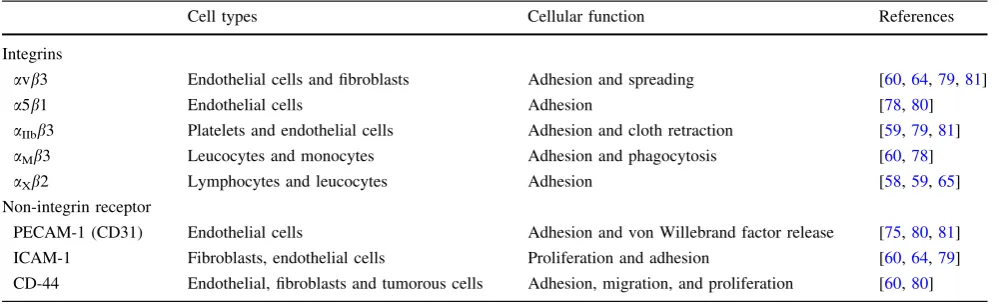 Table 1 Integrins and non-integrin receptors that can bind to ﬁbrin(ogen)