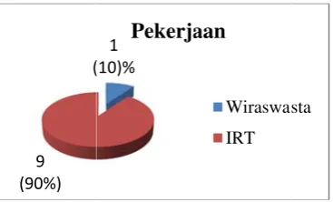 Gambar 4. Karakteristik Respon