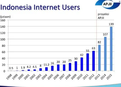 Gambar 1. Jumlah Pengguna Internet Indonesia tahun 1998-2012 versi APJII 