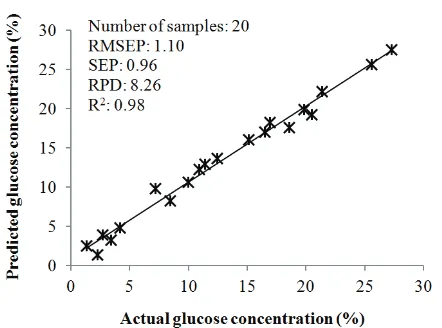 Fig. 5. Scatter plot between actual and predicted glucose concentration in validation step 