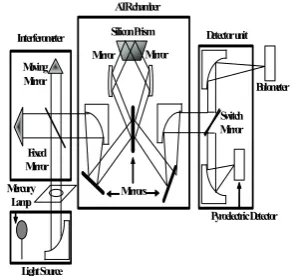 Fig. 1 FARIS-1S spectrometer used for THz spectral acquisition (JASCO Corp., Japan) 