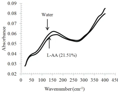 Fig. 2 Typical spectra of water and L-AA solution in terahertz region (20-400 cm-1) 