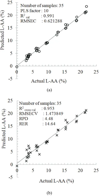 Figure 4 shows the scatter plot of the prediction result. By a 