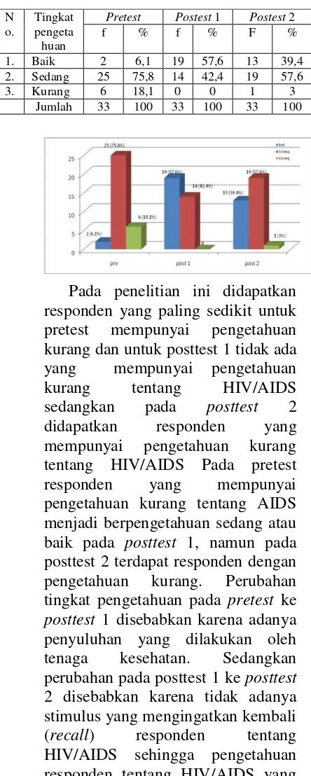 Tabel 4.7.Tingkat pengetahuan siswa kelas VIII SMP  Muhammadiyah 1 Yogyakarta tentang HIV/AIDS pada kelompok eksperimen 