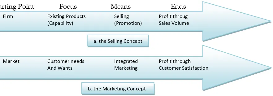 Gambar .1. Marketing Management Philosophies   