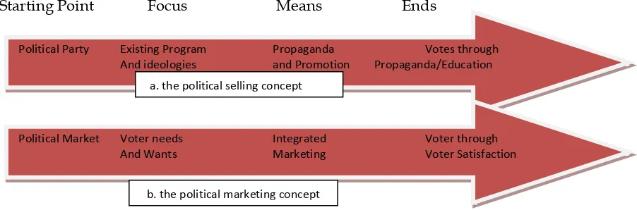 Gambar 2. Political Marketing Management Philosophies   