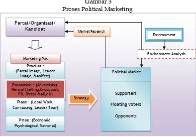 Gambar 3 Proses Political Marketing. 