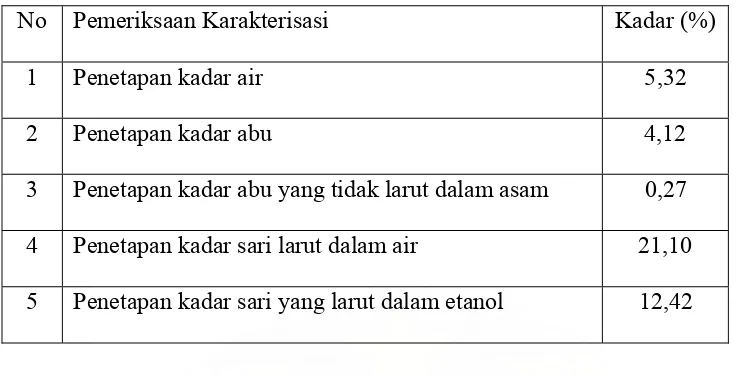 Tabel 1. Hasil Pemeriksaan Karakterisasi Serbuk Simplisia Rimpang Temulawak 