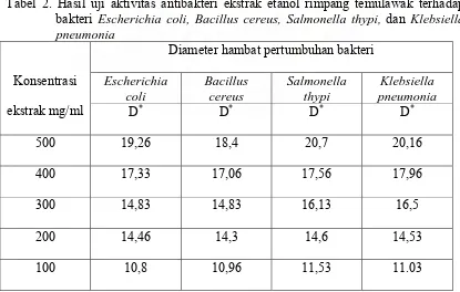 Tabel 2. Hasil uji aktivitas antibakteri ekstrak etanol rimpang temulawak terhadap bakteri Escherichia coli, Bacillus cereus, Salmonella thypi, dan Klebsiella 