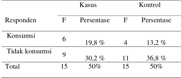 Tabel 3.3 Karakteristik Responden Berdasarkan Usia di Unit Hemodialisa PKU 