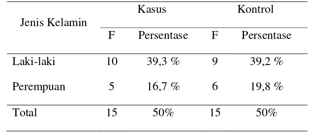 Table 3.1 menunjukkan responden paling banyak adalah laki-laki sejumlah 19 orang (63,3%) sisanya 11 orang adalah perempuan (36,7%) 