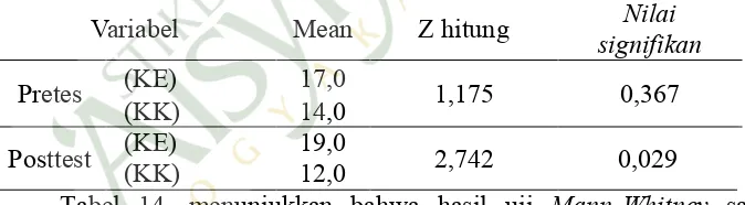 Tabel 14. menunjukkan bahwa hasil uji Mann-Whitney dilakukan pretest untuk KK dan KE Z hitung sebesar 1,175 nilai signifikasi 0,367 (p>5%)