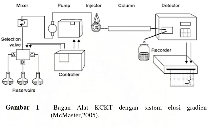 Gambar 1.  Bagan Alat KCKT dengan sistem elusi gradien   