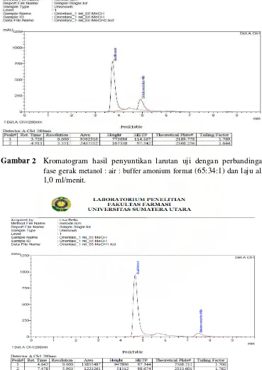 Gambar 2  Kromatogram hasil penyuntikan larutan uji dengan perbandingan 