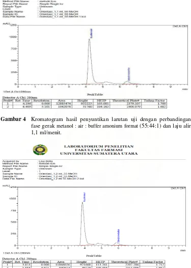 Gambar 4 Kromatogram hasil penyuntikan larutan uji dengan perbandingan 